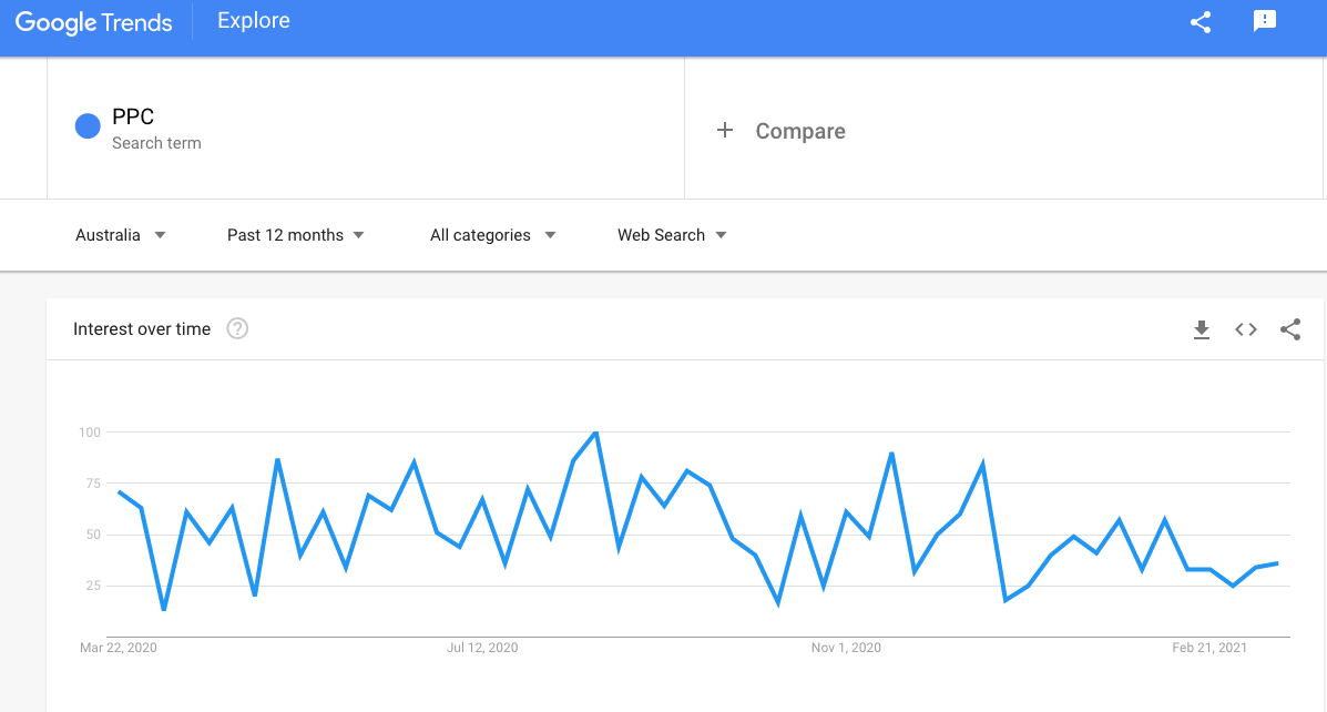 Use Google Trends to identify seasonal keyword opportunities